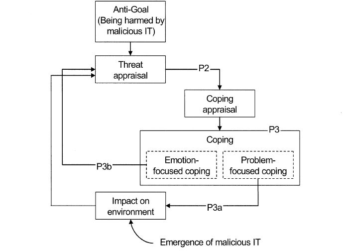 Figure 1- The Process of IT Threat Avoidance.jpg