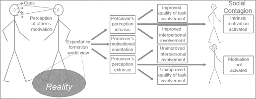 1.Social contagion model of motivational orientations by T. Cameron Wild and Michael E .png