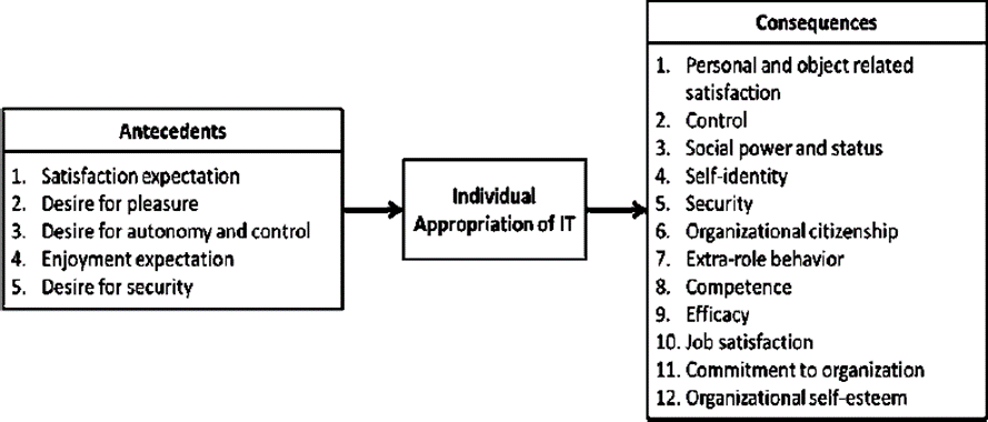 Psychological ownership framework for individual appropriation of technology.png