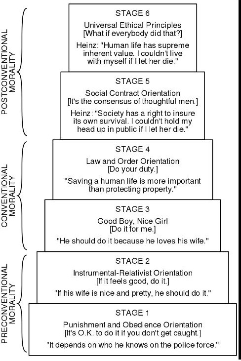 Stages of moral development by Kohlberg.jpg