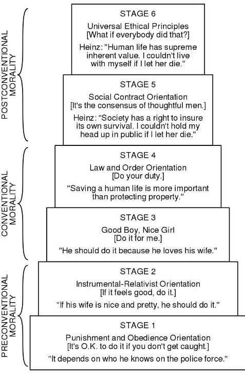 Kohlberg's stages of moral development.jpg