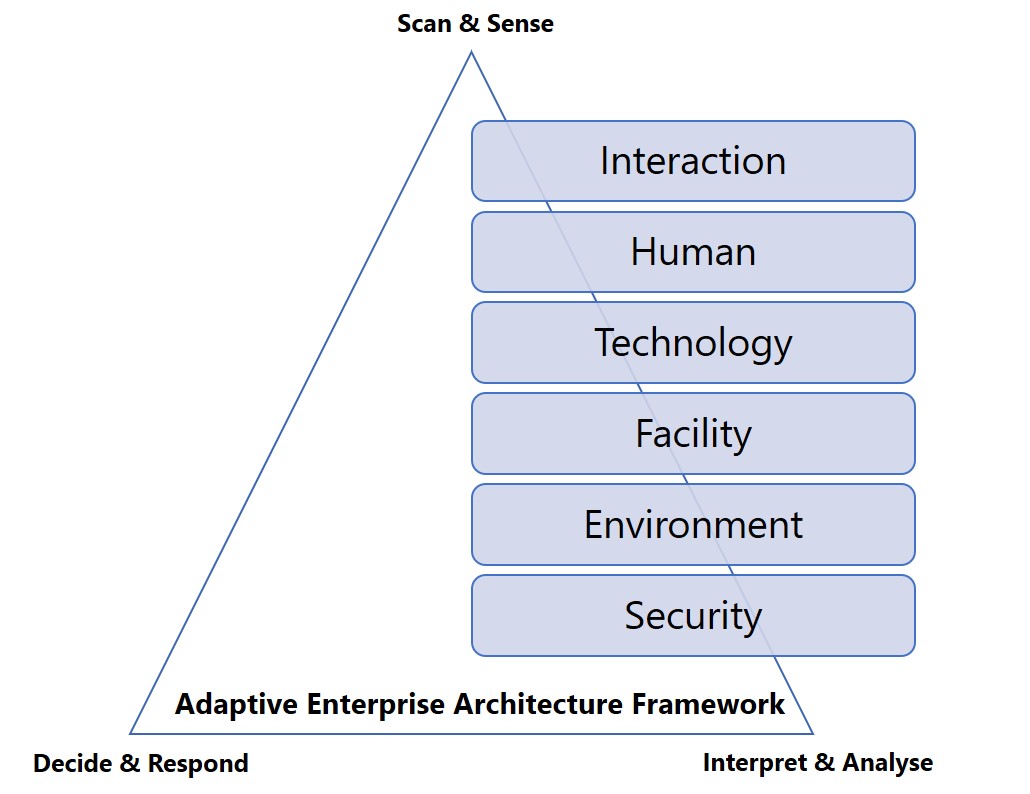 Adaptive EA Framework Example