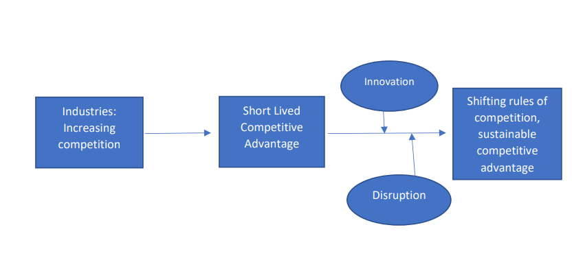 Hypercompetition diagram.png