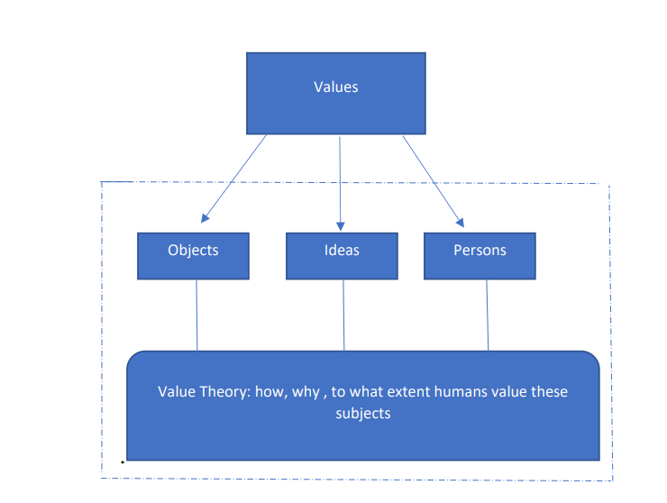 Value theory diagram.png
