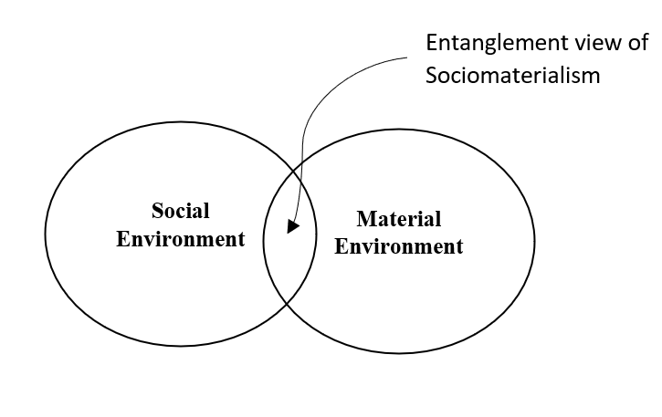 Sociomaterialism Diagram.png